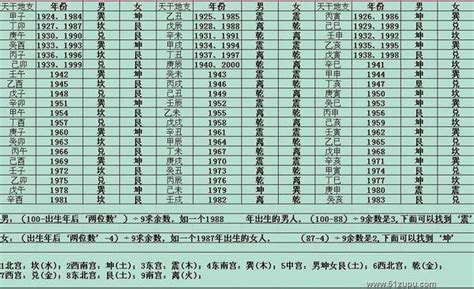 东西四命速查表|东西四命速查表合集